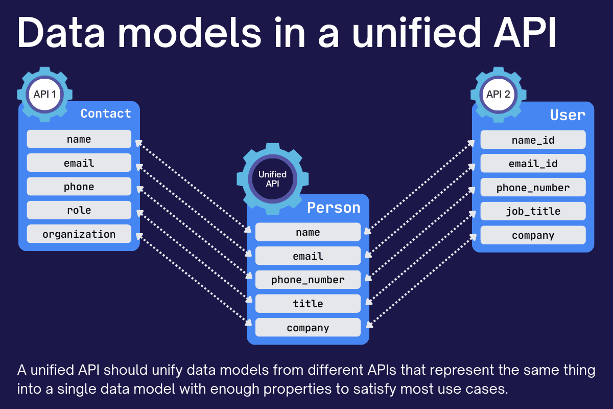 Unified data models showing consistent object structure across different vendors like Hubspot and Salesforce