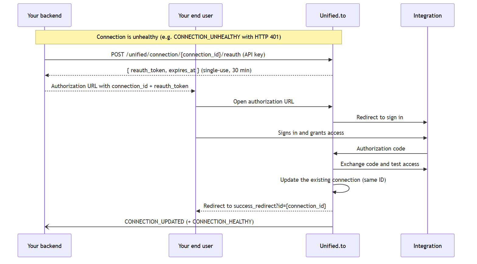 Re-authorizing an existing connection