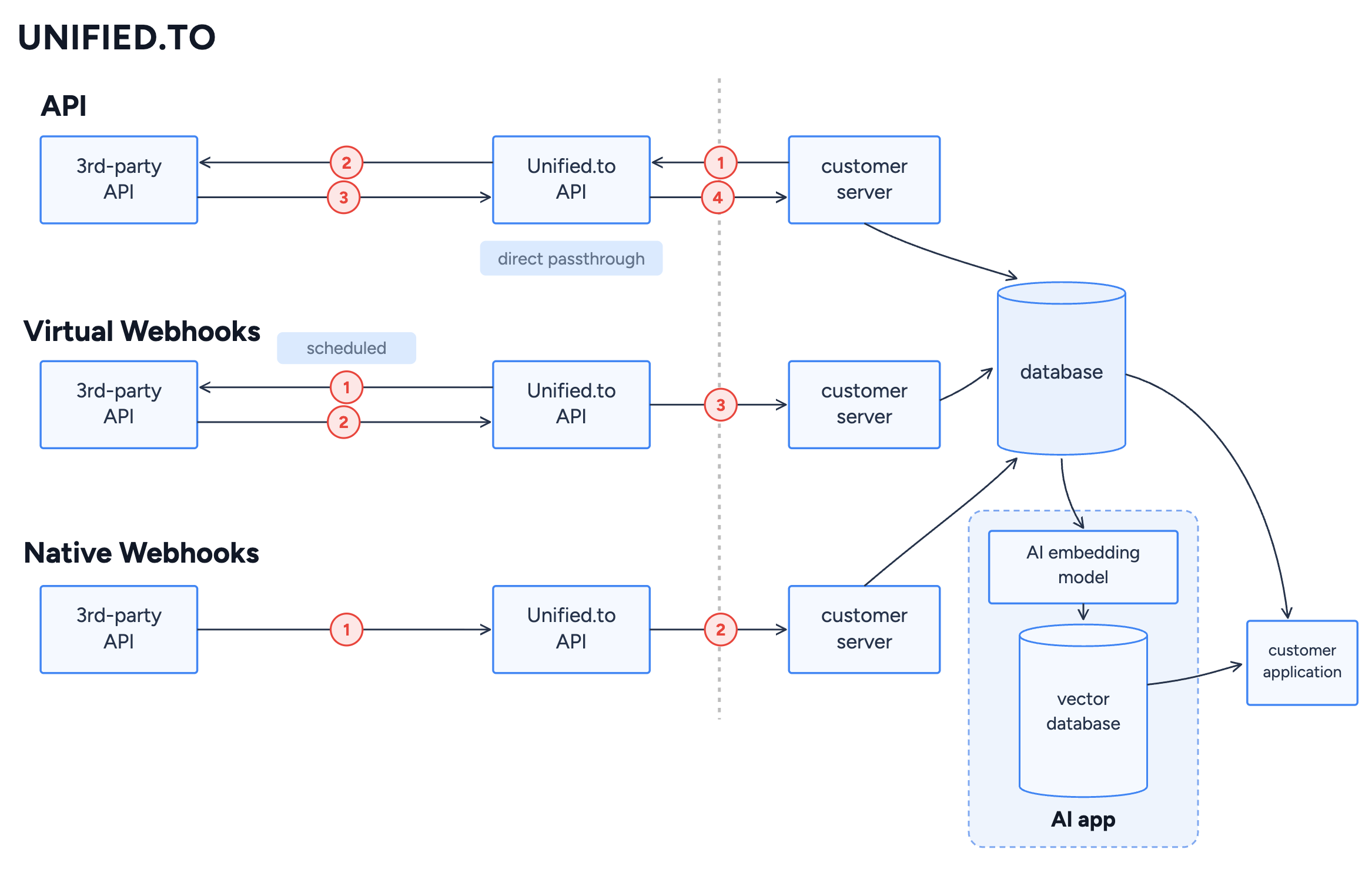 Unified.to real-time pass-through architecture diagram